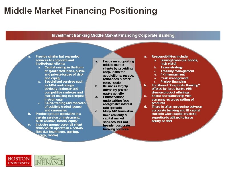 Middle Market Financing Positioning Investment Banking Middle Market Financing Corporate Banking a. b. c.