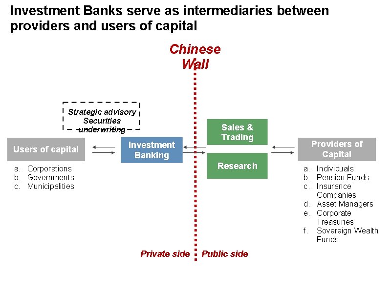 Investment Banks serve as intermediaries between providers and users of capital Chinese Wall Strategic