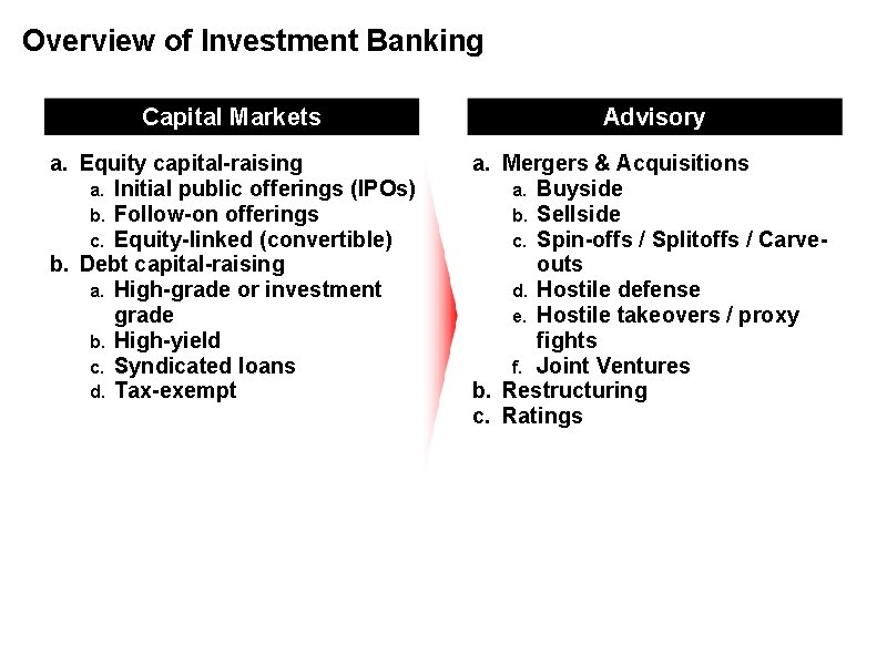 Overview of Investment Banking Capital Markets Advisory a. Equity capital-raising a. Initial public offerings