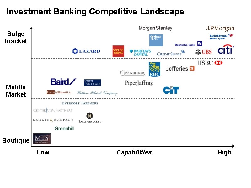 Investment Banking Competitive Landscape Bulge bracket Middle Market Boutique Low Capabilities High 