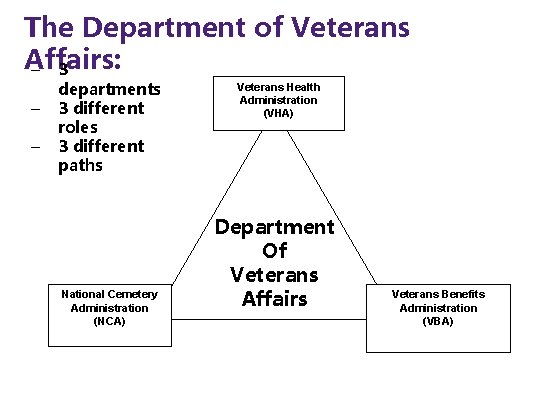 The Department of Veterans Affairs: – 3 – – departments 3 different roles 3