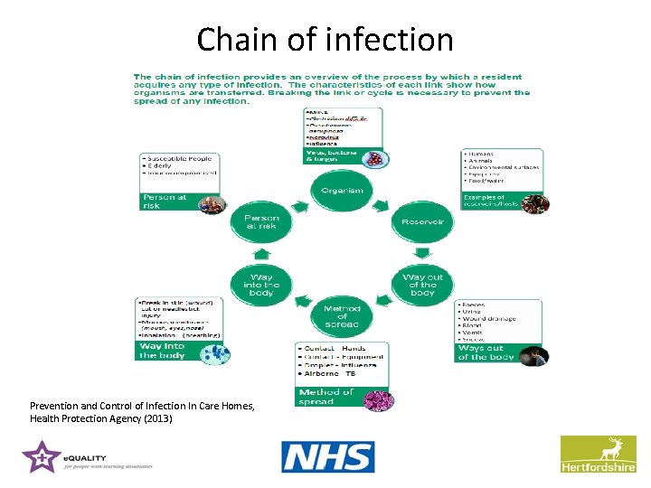 Chain of infection Prevention and Control of Infection In Care Homes, Health Protection Agency