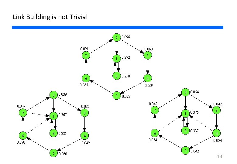 Link Building is not Trivial 2 0. 096 0. 091 7 6 0. 060