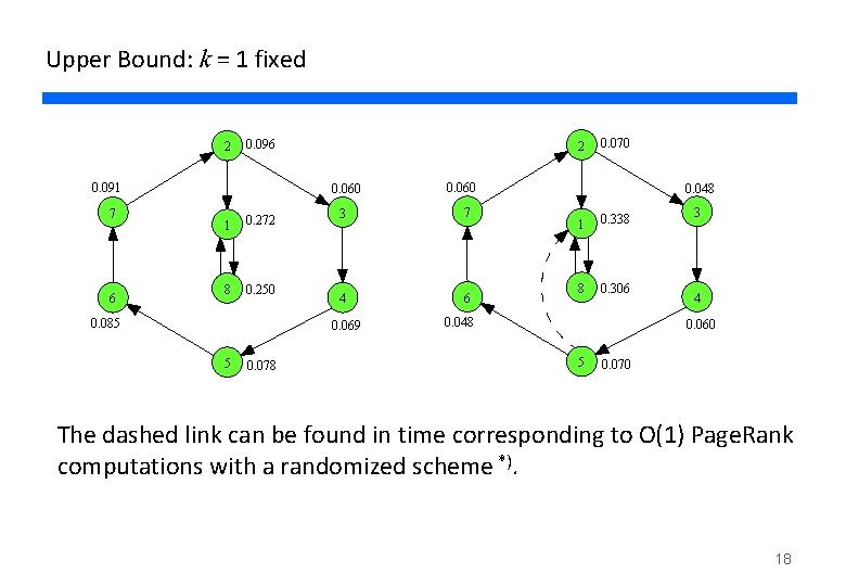 Upper Bound: k = 1 fixed 2 0. 096 0. 091 7 6 2