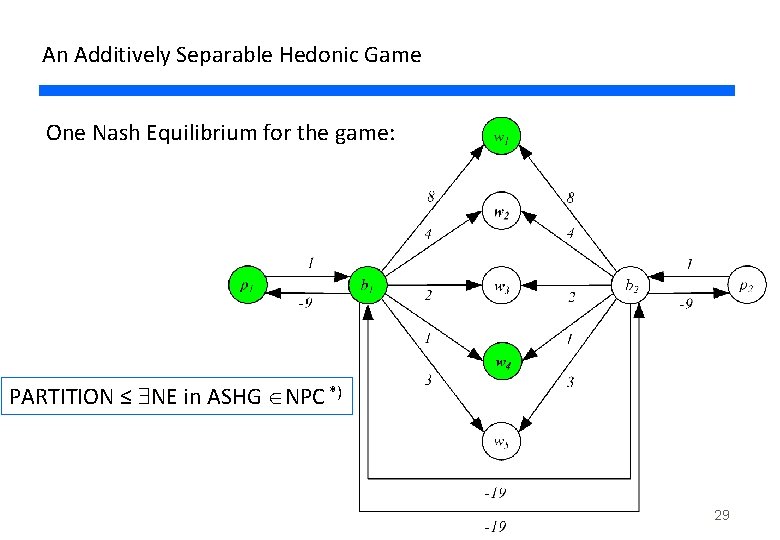 An Additively Separable Hedonic Game One Nash Equilibrium for the game: PARTITION ≤ NE