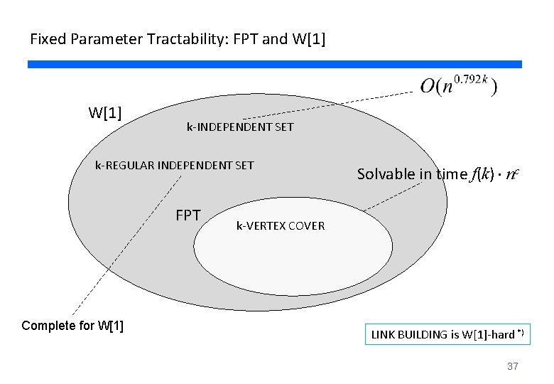 Fixed Parameter Tractability: FPT and W[1] k-INDEPENDENT SET k-REGULAR INDEPENDENT SET FPT Complete for