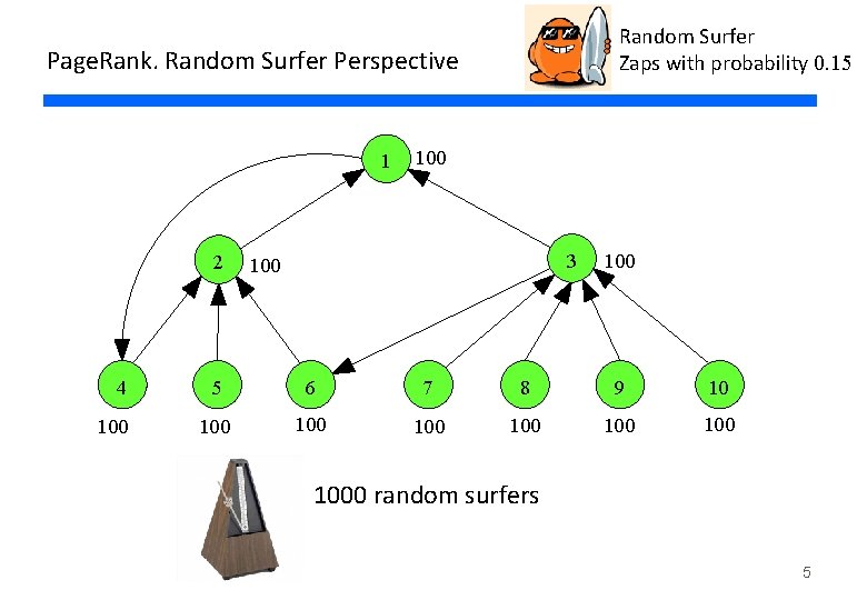 Random Surfer Zaps with probability 0. 15 Page. Rank. Random Surfer Perspective 1 2