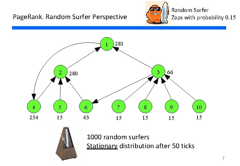 Random Surfer Zaps with probability 0. 15 Page. Rank. Random Surfer Perspective 1 2