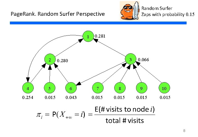 Random Surfer Zaps with probability 0. 15 Page. Rank. Random Surfer Perspective 1 2
