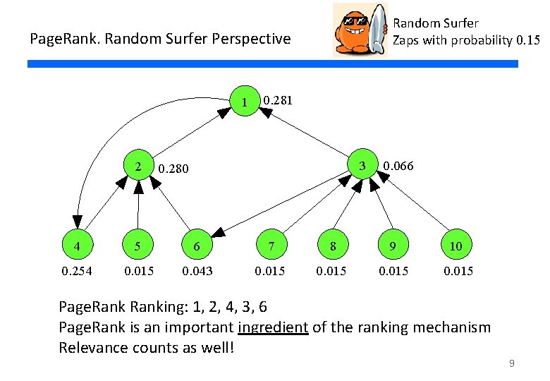 Random Surfer Zaps with probability 0. 15 Page. Rank. Random Surfer Perspective 1 2