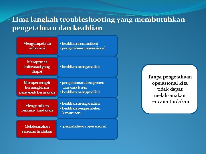 Lima langkah troubleshooting yang membutuhkan pengetahuan dan keahlian Mengumpulkan informasi • keahlian komunikasi •