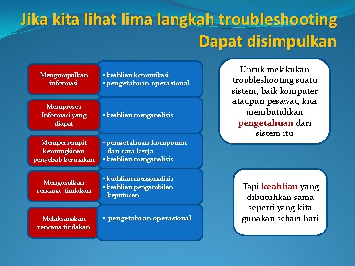 Jika kita lihat lima langkah troubleshooting Dapat disimpulkan Mengumpulkan informasi • keahlian komunikasi •