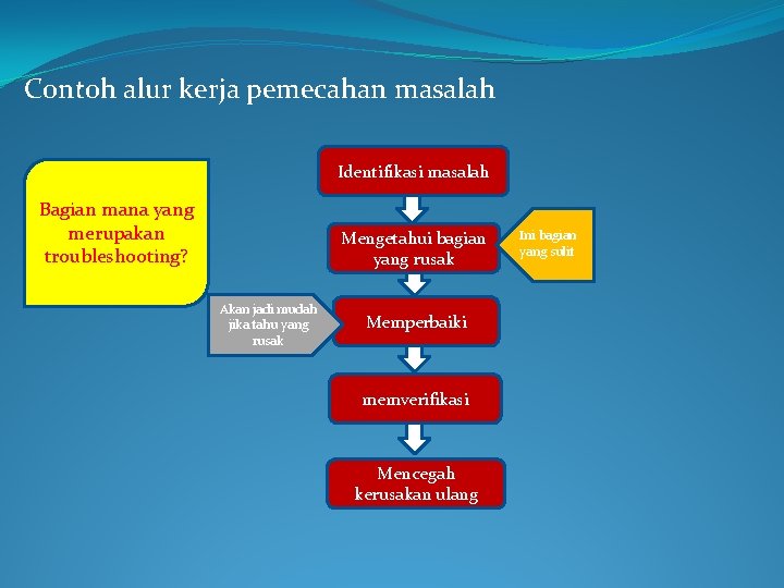 Contoh alur kerja pemecahan masalah Identifikasi masalah Bagian mana yang merupakan troubleshooting? Mengetahui bagian