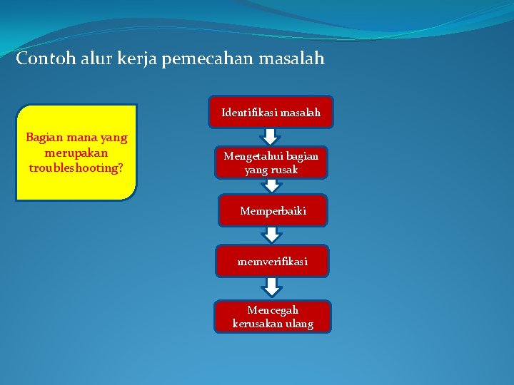 Contoh alur kerja pemecahan masalah Identifikasi masalah Bagian mana yang merupakan troubleshooting? Mengetahui bagian