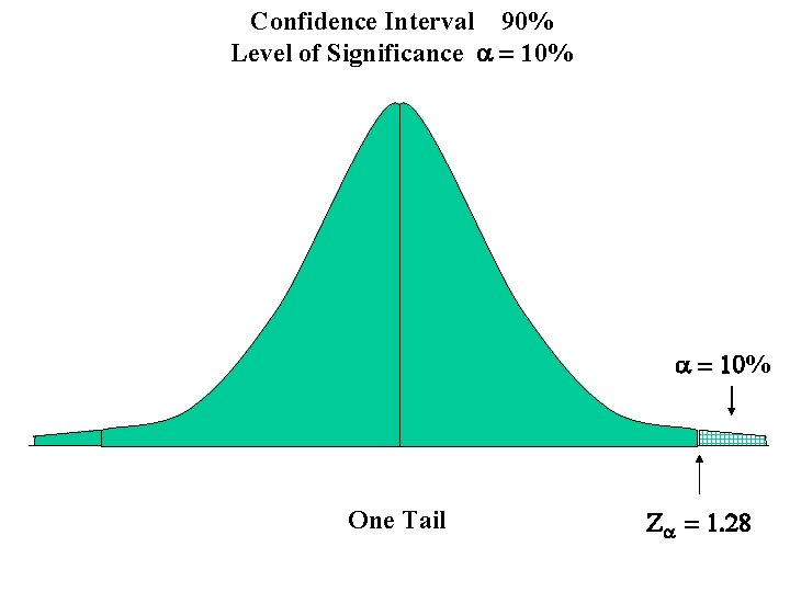 Confidence Interval 90% Level of Significance a = 10% One Tail Za = 1.