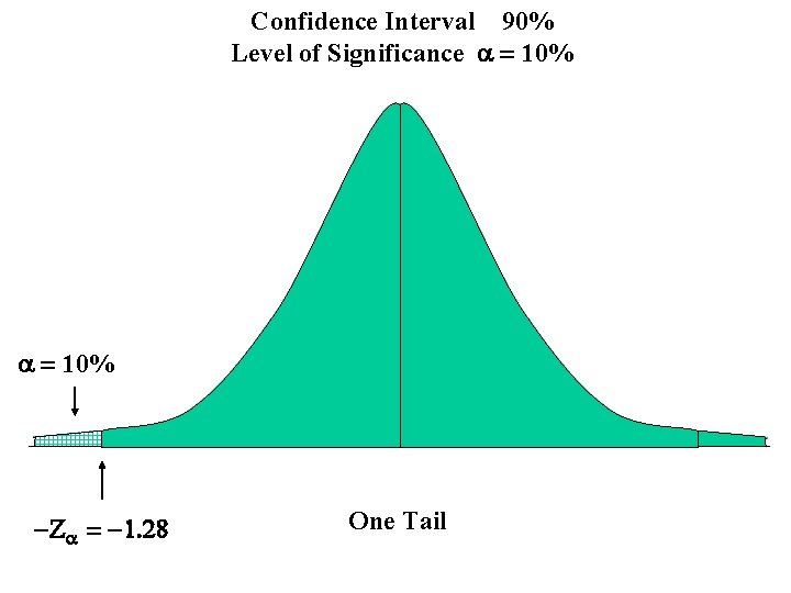 Confidence Interval 90% Level of Significance a = 10% -Za = -1. 28 One