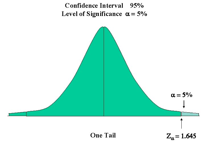 Confidence Interval 95% Level of Significance a = 5% One Tail Za = 1.
