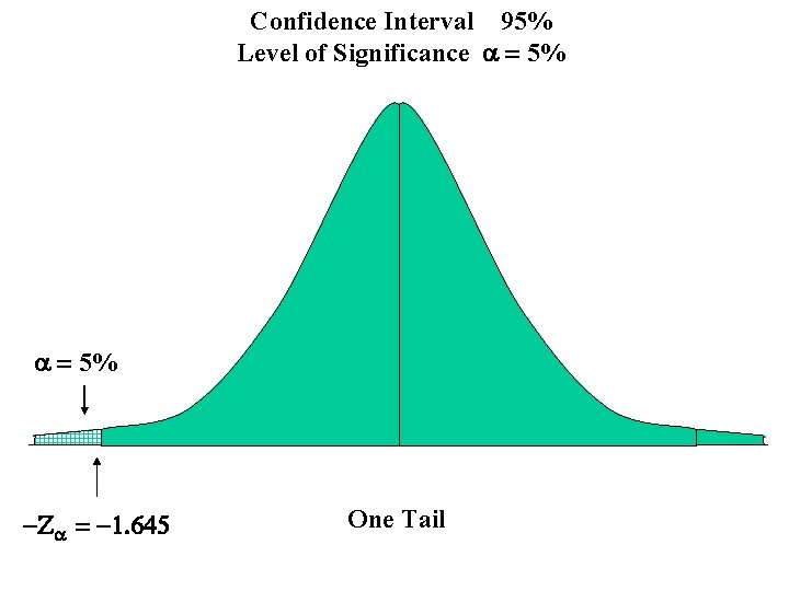 Confidence Interval 95% Level of Significance a = 5% -Za = -1. 645 One