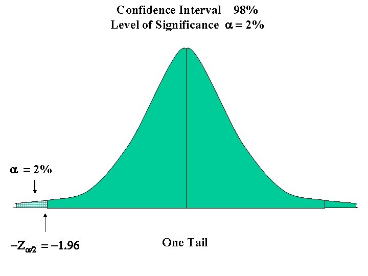 Confidence Interval 98% Level of Significance a = 2% -Za/2 = -1. 96 One