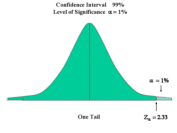 Confidence Interval 99% Level of Significance a = 1% One Tail Za = 2.