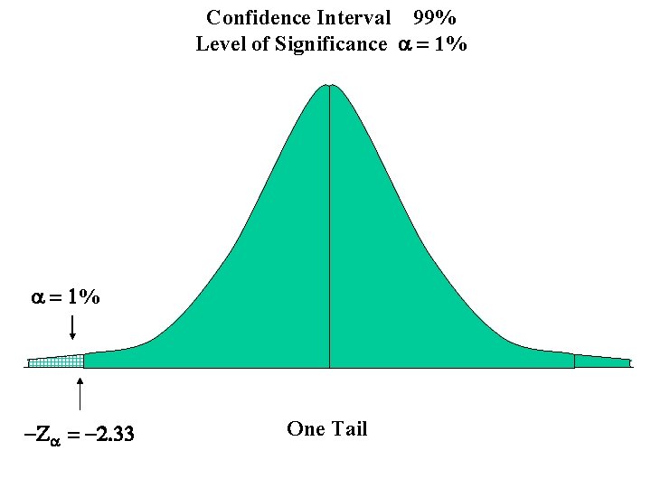 Confidence Interval 99% Level of Significance a = 1% -Za = -2. 33 One