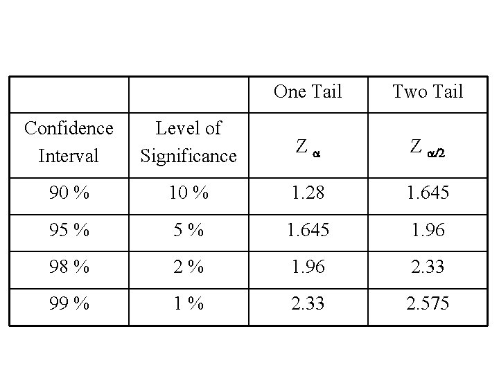 One Tail Two Tail Confidence Interval Level of Significance Za Z a/2 90 %