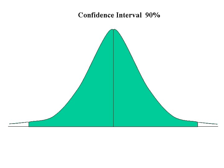 Confidence Interval 90% 