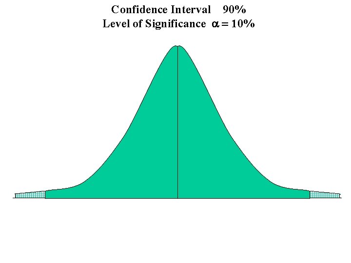 Confidence Interval 90% Level of Significance a = 10% 