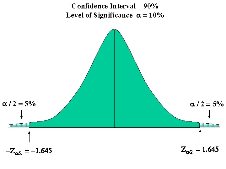 Confidence Interval 90% Level of Significance a = 10% a / 2 = 5%