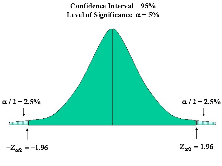 Confidence Interval 95% Level of Significance a = 5% a / 2 = 2.