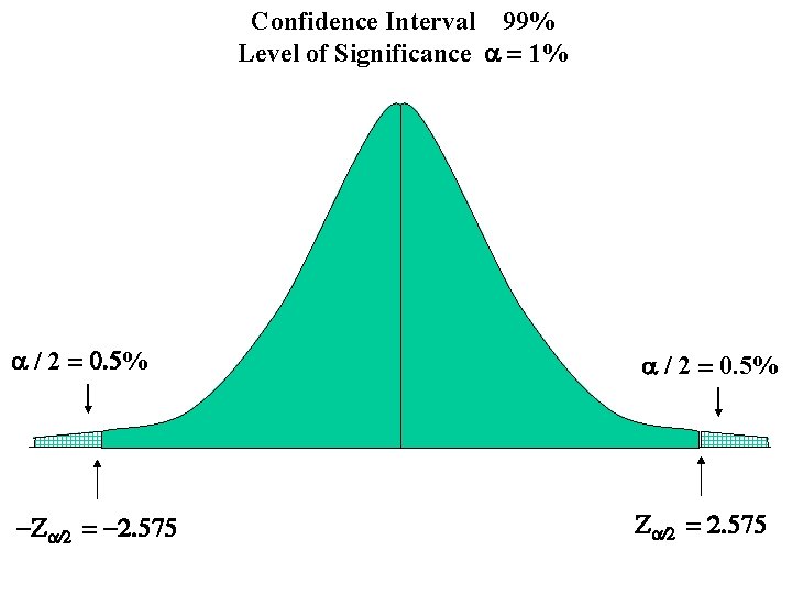 Confidence Interval 99% Level of Significance a = 1% a / 2 = 0.