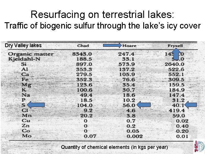Resurfacing on terrestrial lakes: Traffic of biogenic sulfur through the lake’s icy cover Dry