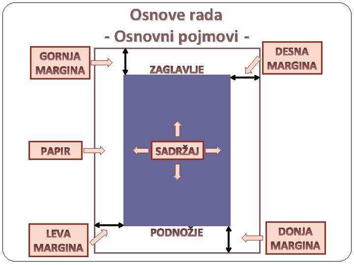 Osnove rada - Osnovni pojmovi - 