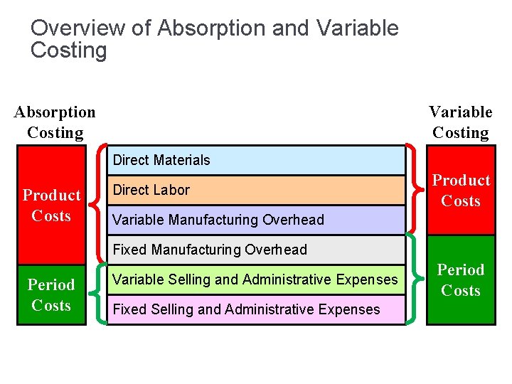 Overview of Absorption and Variable Costing Absorption Costing Variable Costing Direct Materials Product Costs