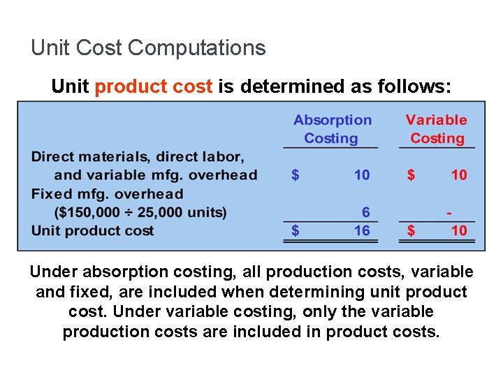 Unit Cost Computations Unit product cost is determined as follows: Under absorption costing, all