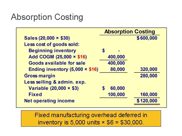 Absorption Costing Fixed manufacturing overhead deferred in inventory is 5, 000 units × $6