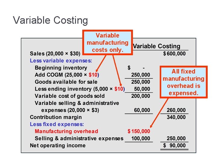 Variable Costing Variable manufacturing costs only. All fixed manufacturing overhead is expensed. 