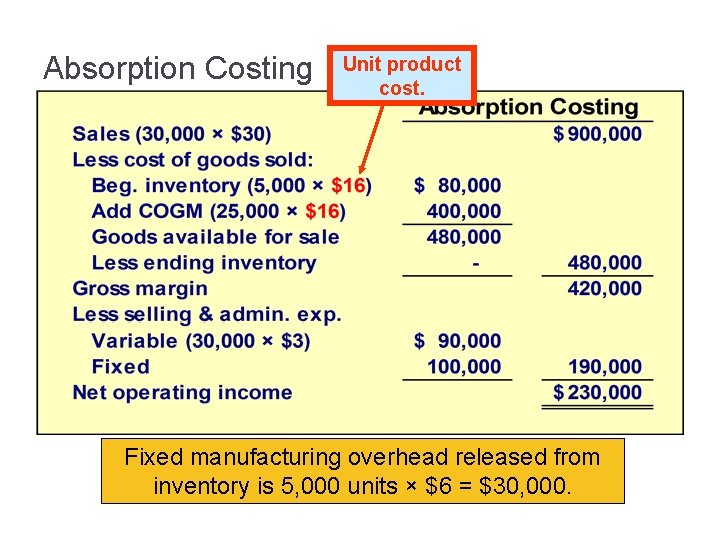 Absorption Costing Unit product cost. Fixed manufacturing overhead released from inventory is 5, 000