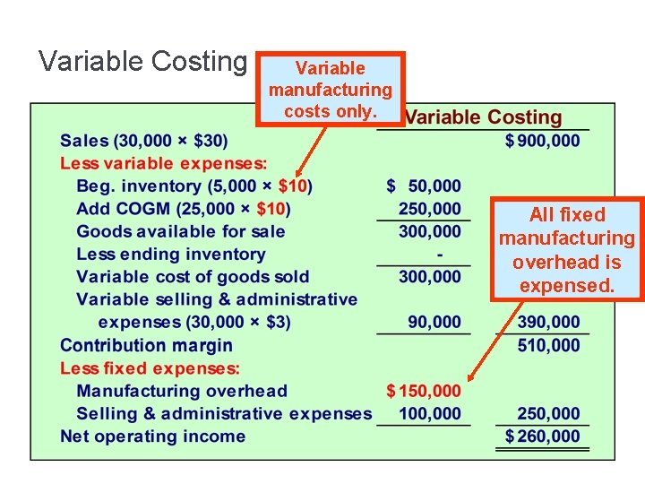 Variable Costing Variable manufacturing costs only. All fixed manufacturing overhead is expensed. 