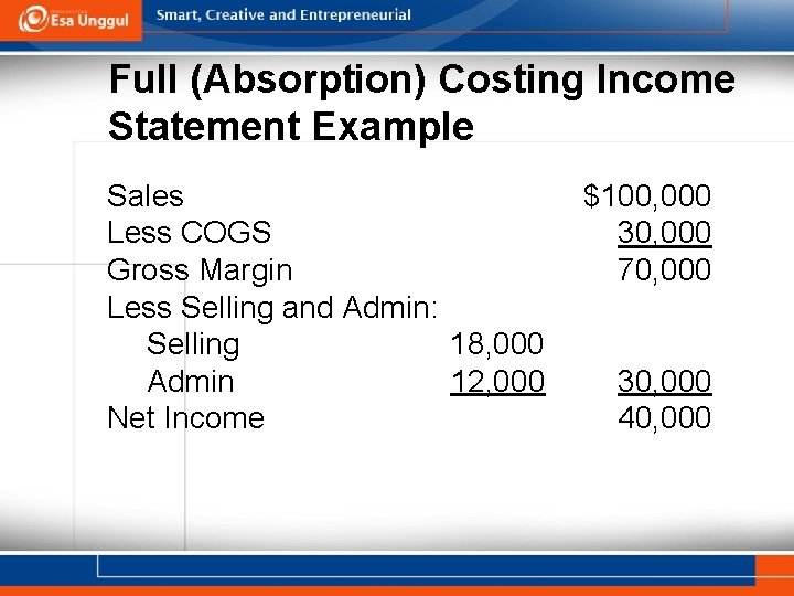 Full (Absorption) Costing Income Statement Example Sales Less COGS Gross Margin Less Selling and