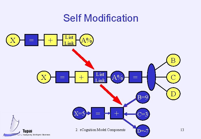 Self Modification X = + List Link A% B X = + List Link