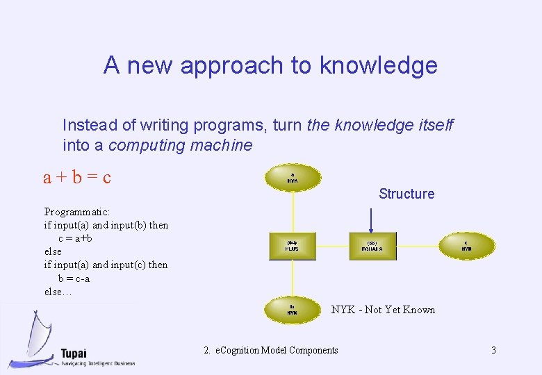 A new approach to knowledge Instead of writing programs, turn the knowledge itself into