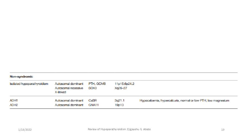 1/18/2022 Review of Hypoparathyroidism : Ejigayehu G. Abate 19 