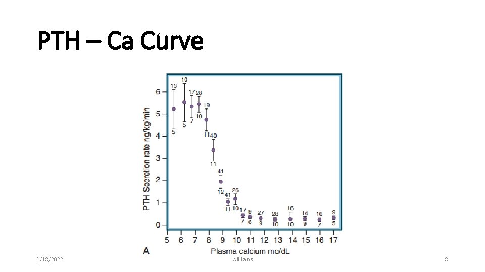 PTH – Ca Curve 1/18/2022 williams 8 