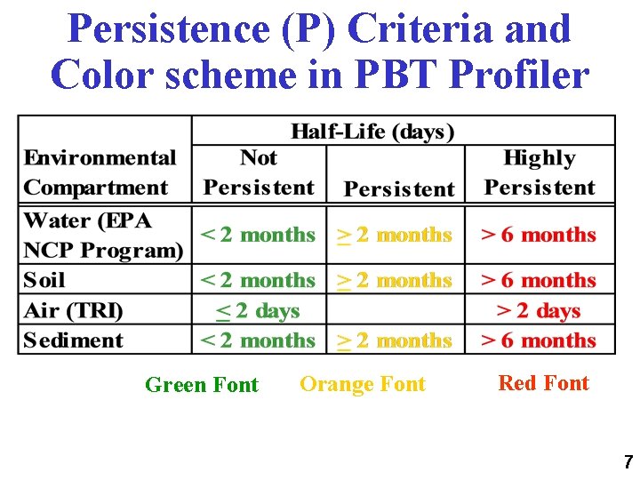 Persistence (P) Criteria and Color scheme in PBT Profiler Green Font Orange Font Red