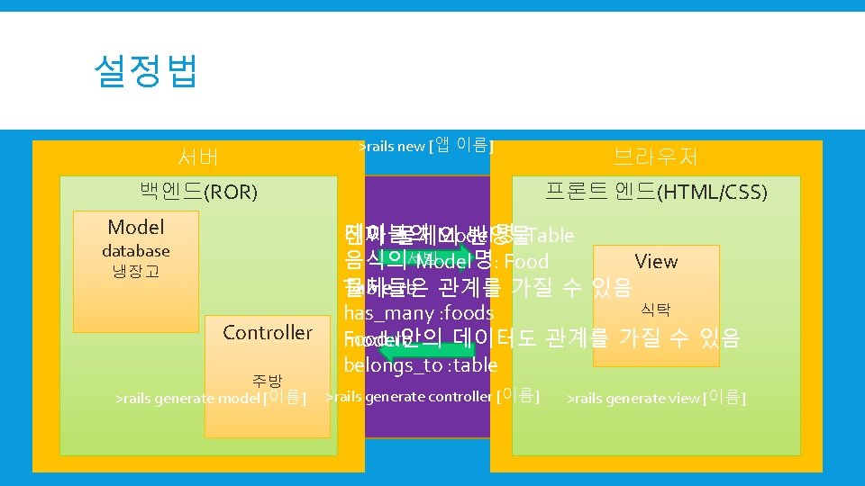 설정법 >rails new [앱 이름] 서버 백엔드(ROR) Model database 냉장고 Controller 주방 >rails generate