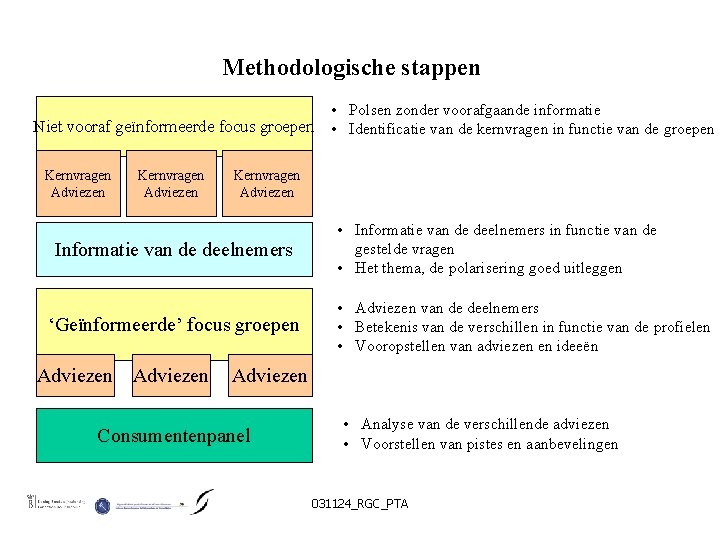 Methodologische stappen Niet vooraf geïnformeerde focus groepen Kernvragen Adviezen Informatie van de deelnemers ‘Geïnformeerde’