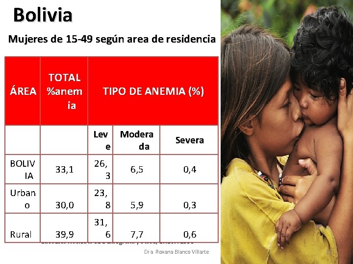 Bolivia Mujeres de 15 -49 según area de residencia TOTAL ÁREA %anem ia TIPO