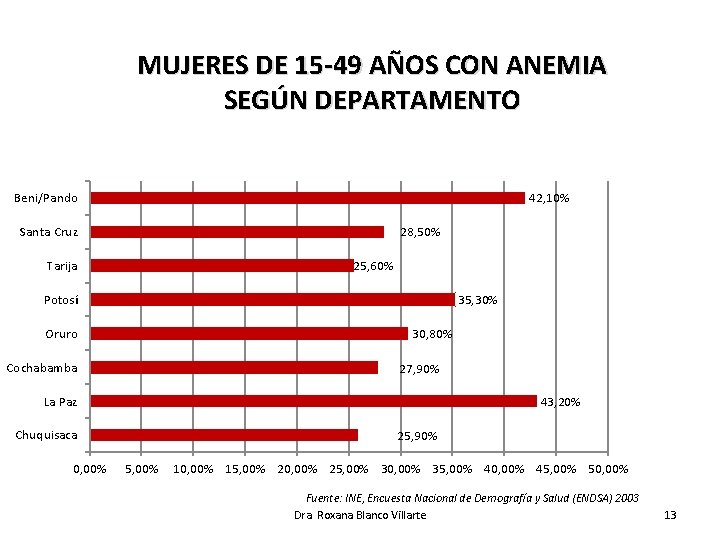 MUJERES DE 15 -49 AÑOS CON ANEMIA SEGÚN DEPARTAMENTO Beni/Pando 42, 10% Santa Cruz