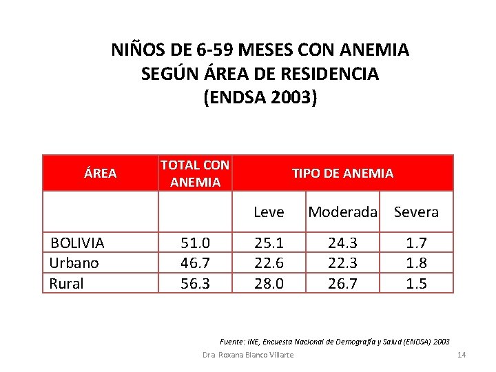 NIÑOS DE 6 -59 MESES CON ANEMIA SEGÚN ÁREA DE RESIDENCIA (ENDSA 2003) ÁREA